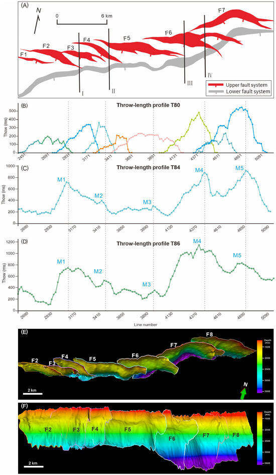Development of an Extensional Fault System and Its Control on Syn-Rift ...