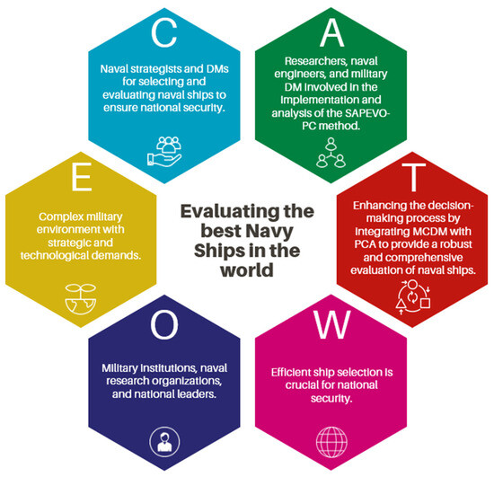 SAPEVO-PC: Integrating Multi-Criteria Decision-Making and