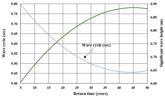 Performance Cycle Wave Investigating the Structural and Power Performance of a 15 MW Class ...