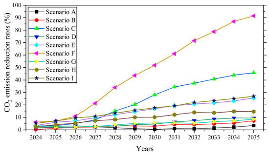 Exploring Carbon Emission Reduction in Inland Port Ship Based on a ...