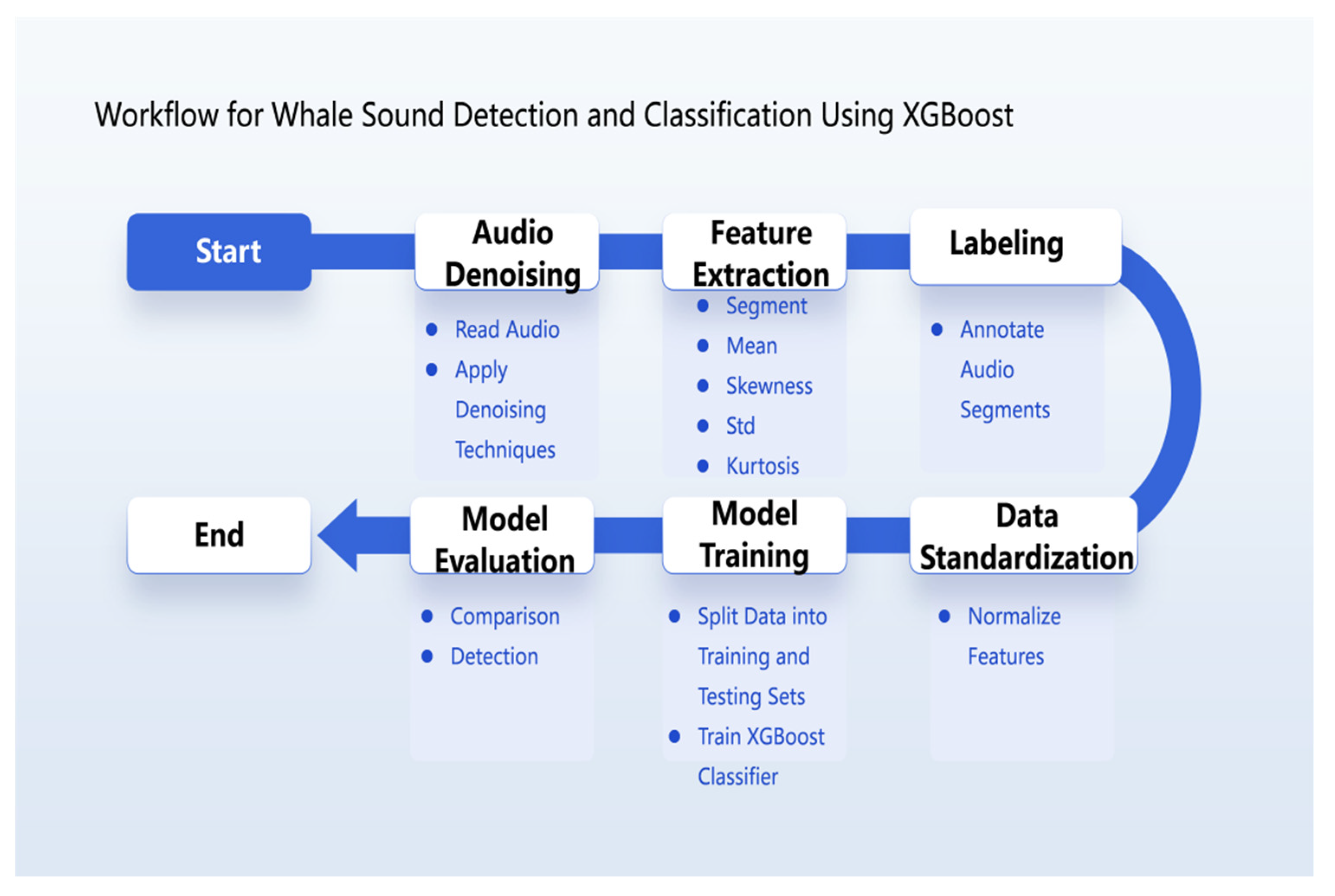Detection of Typical Transient Signals in Water by XGBoost 