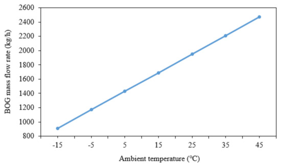 Boo Flow Rate Thermodynamic and Economic Analysis of Cargo Boil-Off Gas Re ...