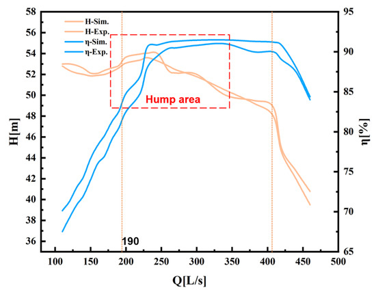 Pressure Fluctuation Characteristics of a Pump-Turbine in the Hump Area ...