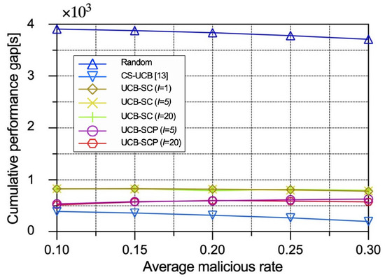 Secure Dynamic Scheduling for Federated Learning in Underwater
