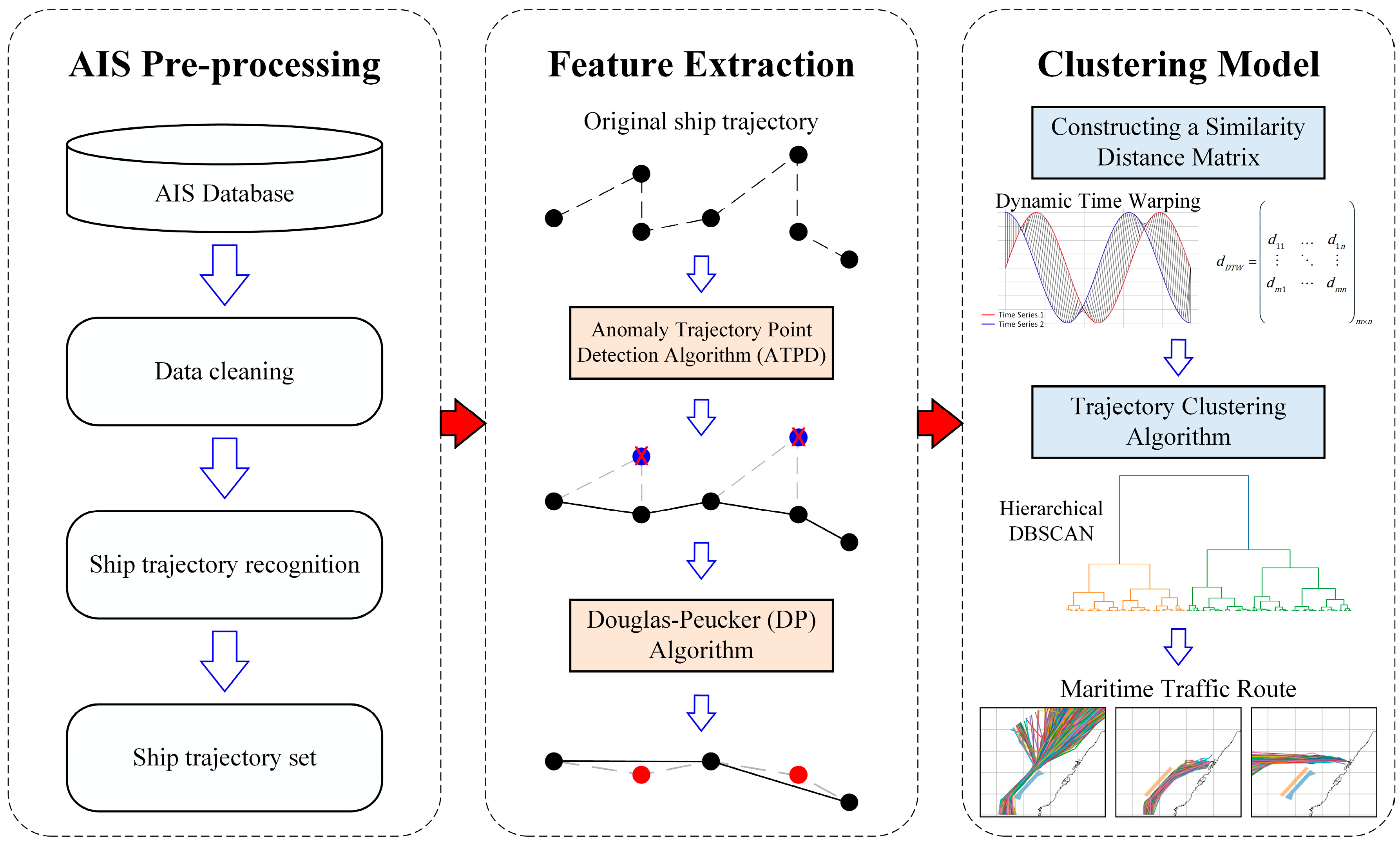 Development and Application of an Advanced Automatic Identification System (AIS)-Based Ship Trajectory Extraction Framework for Maritime Traffic Analysis Development and Application of an Advanced Automatic Identification System (AIS)-Based Ship Trajectory Extraction Framework for Maritime Traffic Analysis