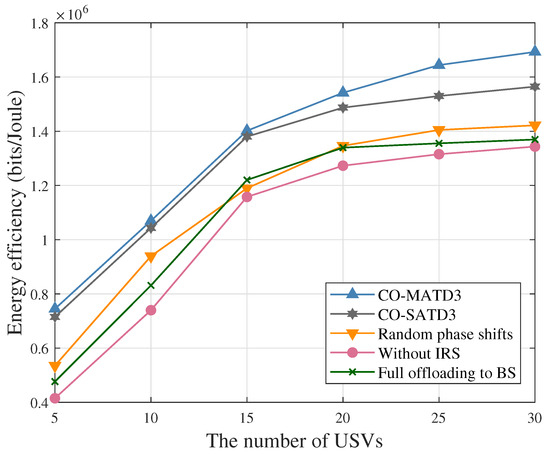 Energy Efficiency Maximization for Multi-UAV-IRS-Assisted Marine ...