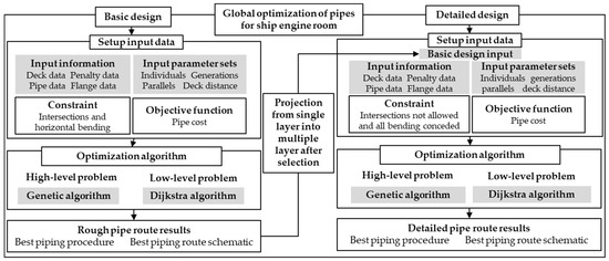 Global Pipe Optimization for Ship Engine Room