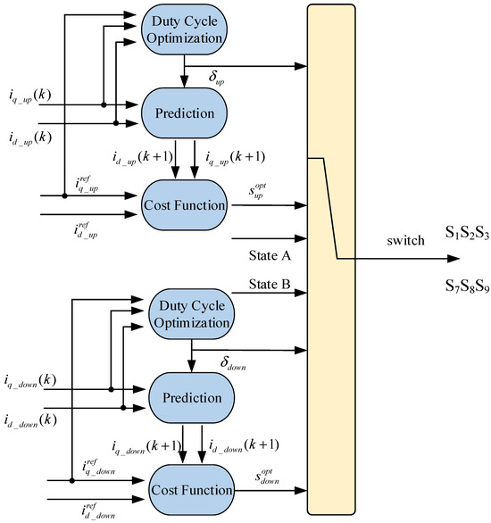 Research on Decoupling Duty Cycle Optimization Control Method of a ...