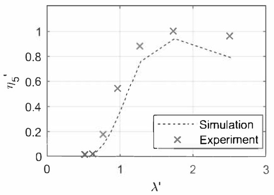 Modelling Sea-Surface Wave Motion and Ship Response Using Smoothed ...