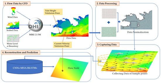 Flow Field Analysis and Development of a Prediction Model Based on Deep ...