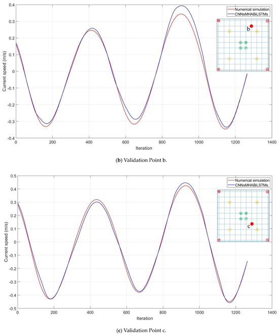 Flow Field Analysis and Development of a Prediction Model Based on Deep ...