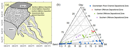 Analysis of Downstream Sediment Transport Trends Based on In Situ