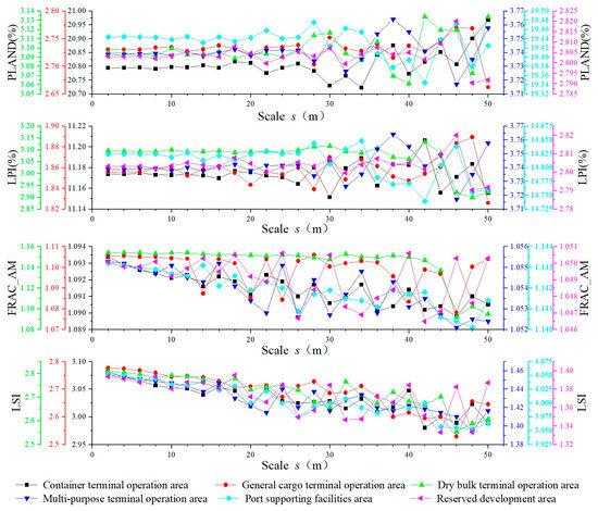 Study on Spatial Scale Selection Problem: Taking Port