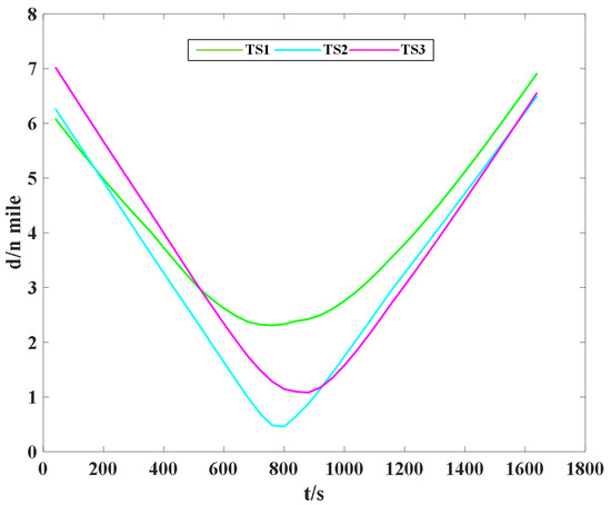 Collision Avoidance for Unmanned Surface Vehicles in Multi