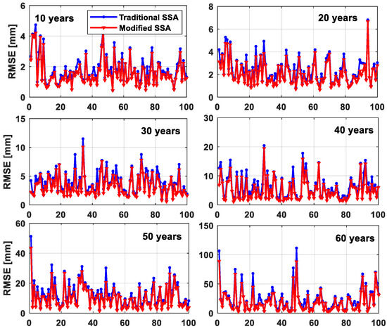 Global Mean Sea Level Change Projections up to 2100 Using a Weighted ...