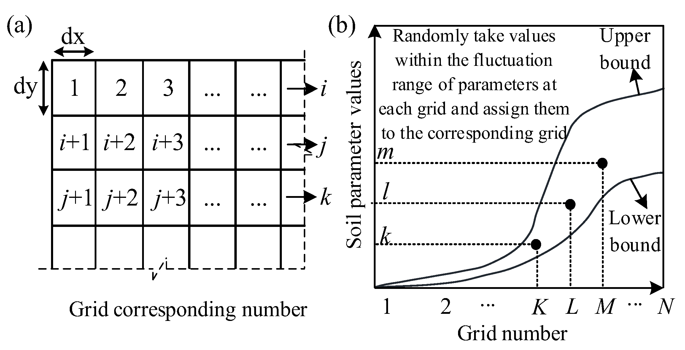 Simulation Method and Application of Non-Stationary Random