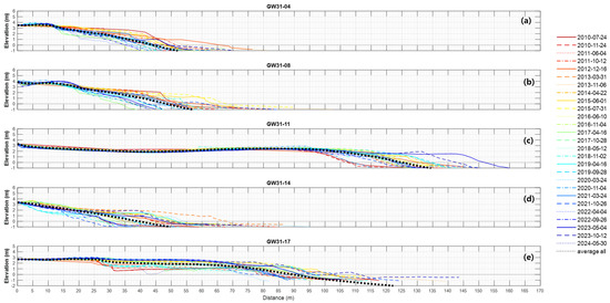 Estimation of Beach Profile Response on Coastal Hydrodynamics Using ...