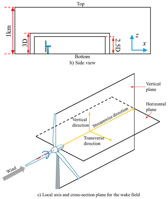 A LES-ALM Study for the Turbulence Characteristics of Wind Turbine Wake ...
