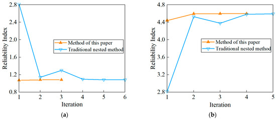 A De-Nesting Hybrid Reliability Analysis Method and Its
