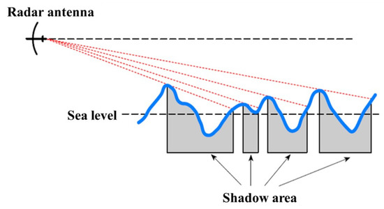 Retrieval of Three-Dimensional Wave Surfaces from X-Band