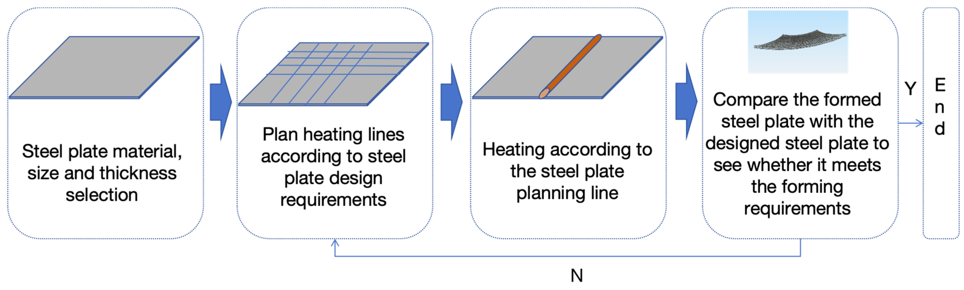 Ship Hull Steel Plate Deformation Modeling Based on Gaussian Process  Regression
