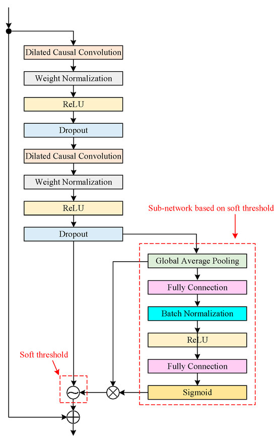 Online Data-Driven Integrated Prediction Model for Ship Motion Based on ...