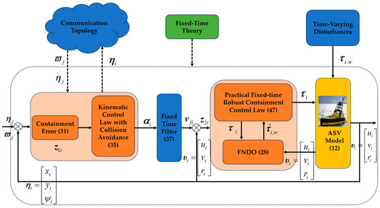 Practical Fixed-Time Robust Containment Control of Multi