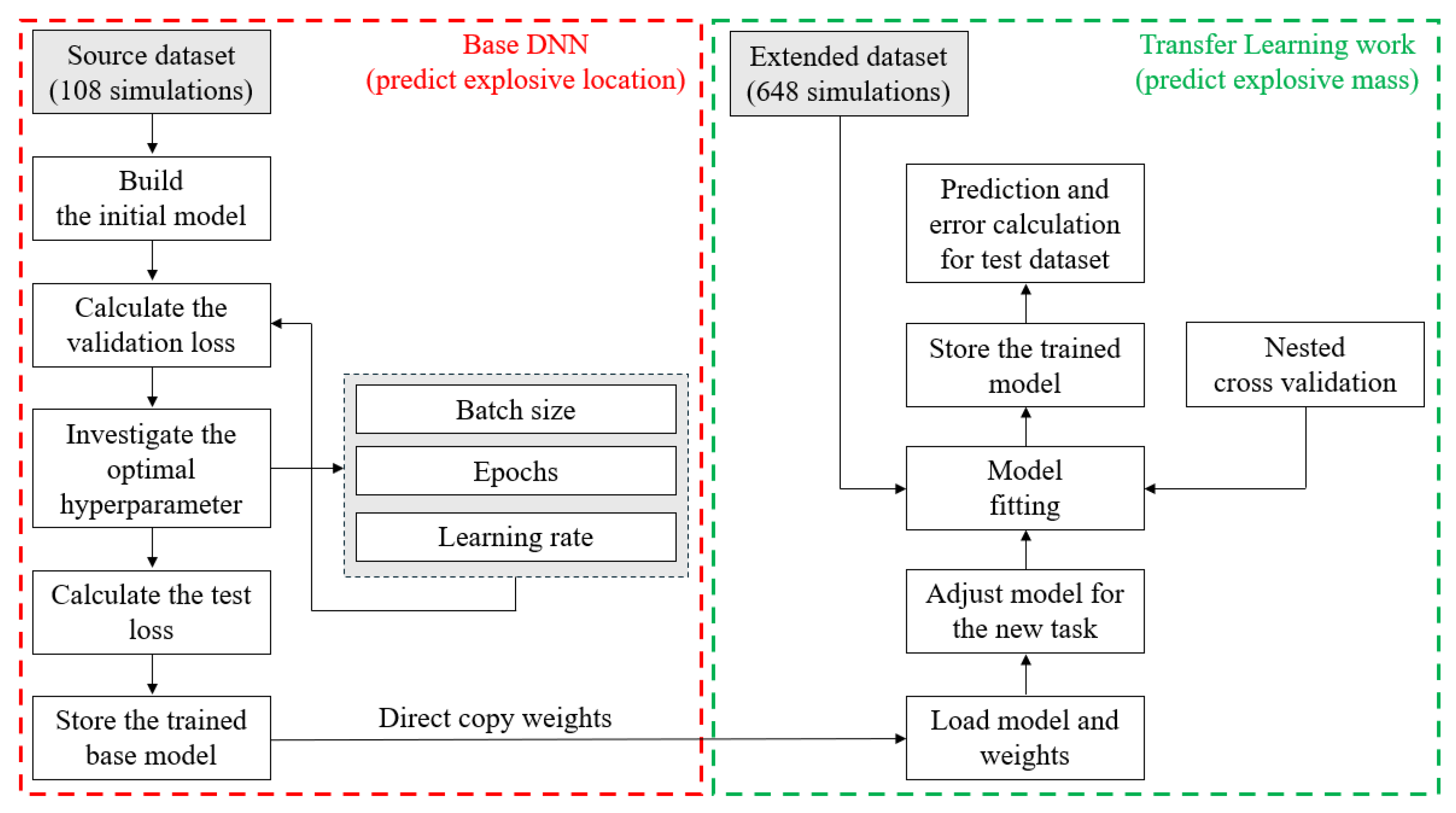 Transfer Learning with Deep Neural Network Toward the Prediction of the ...