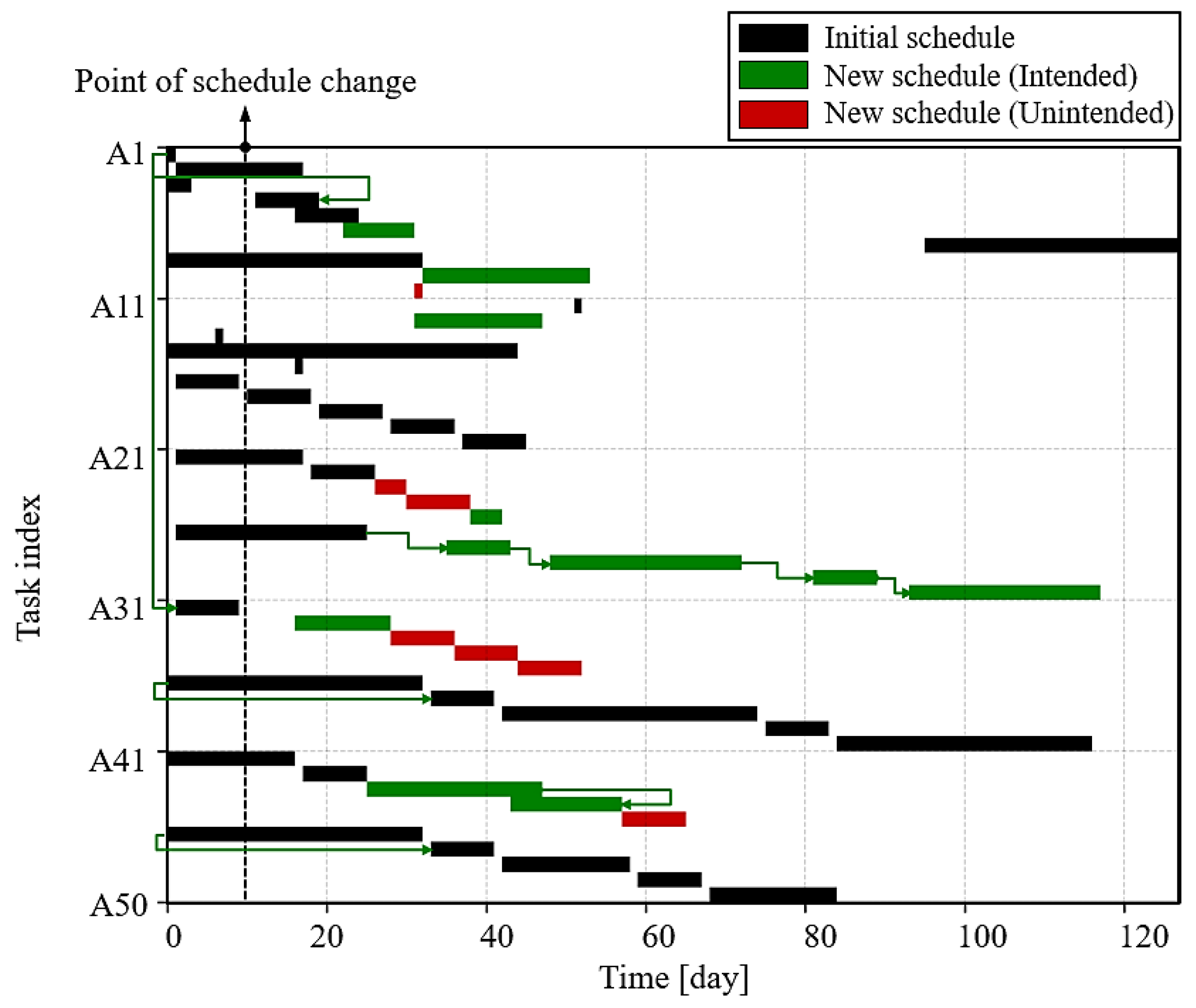 A Mixed Integer Linear Programming Model for Rapid Rescheduling in Ship ...