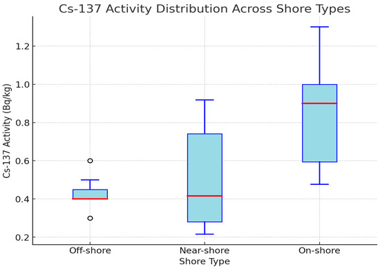 Horizontal Distribution of Natural Radionuclides and Cs-137 Horizontal Distribution of Natural Radionuclides and Cs-137