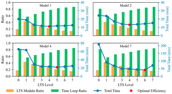 An Adaptive Local Time-Stepping Method Applied to Storm