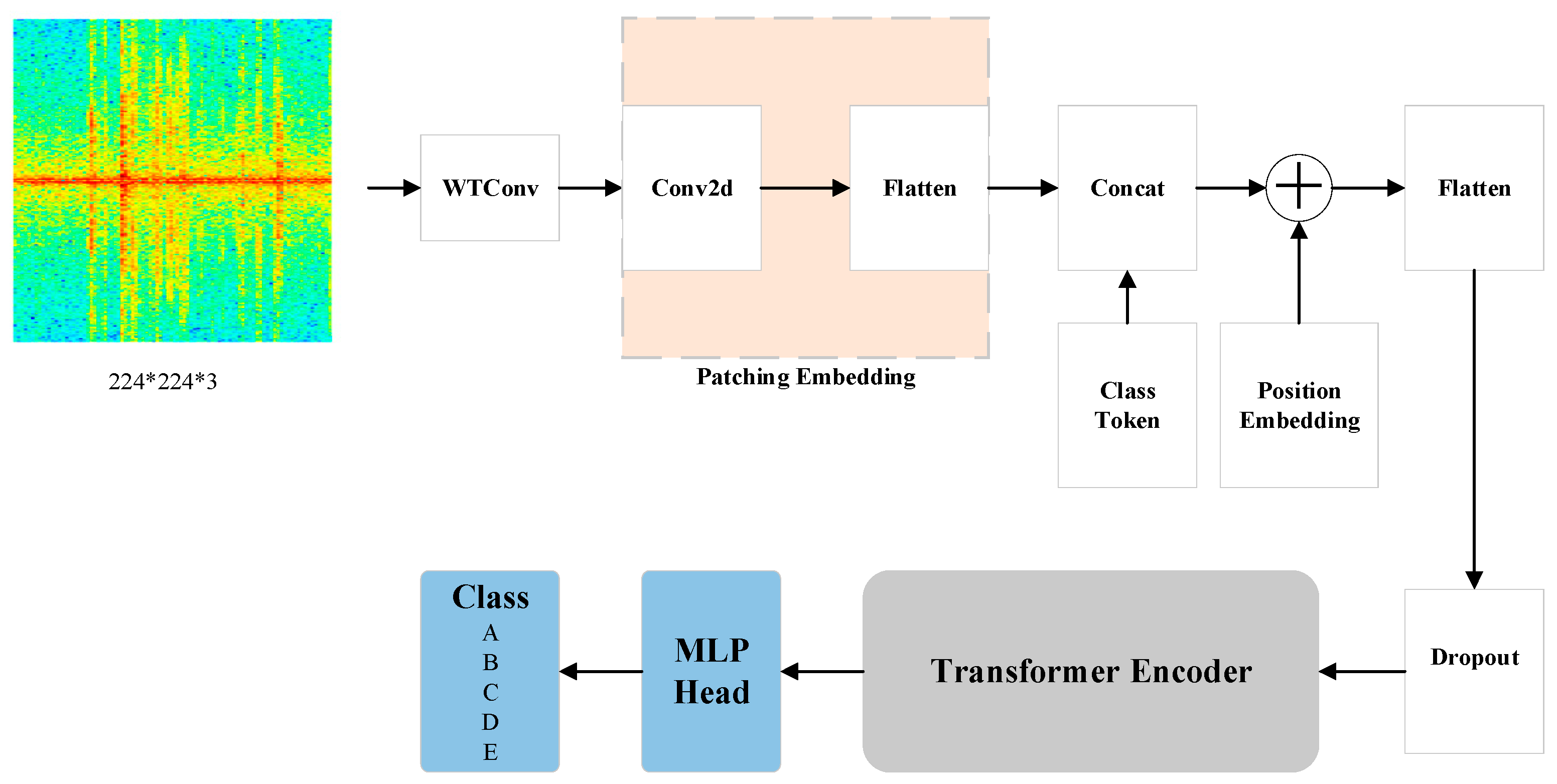 A Novel ViT Model with Wavelet Convolution and SLAttention