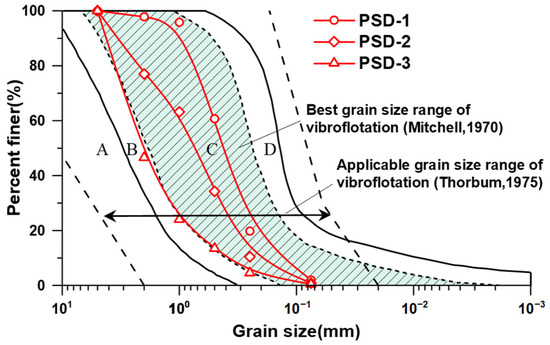 A Study on the Response of Coral Sand Foundations with