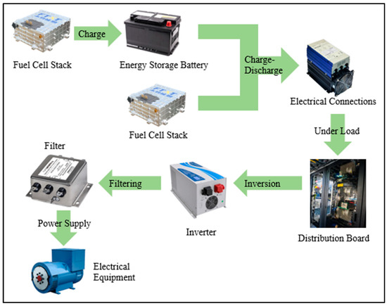 Research Progress of Fuel Cell Technology in Marine Research Progress of Fuel Cell Technology in Marine