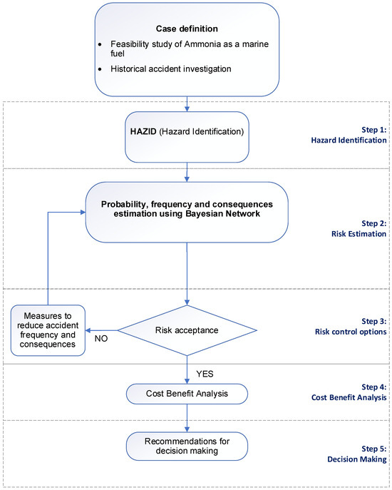 Formal Safety Assessment for Ammonia Fuel Storage Onboard Ships Using ...