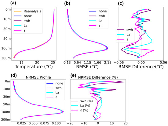 Enhancing Ocean Temperature and Salinity Reconstruction with Deep Learning: The Role of Surface Waves