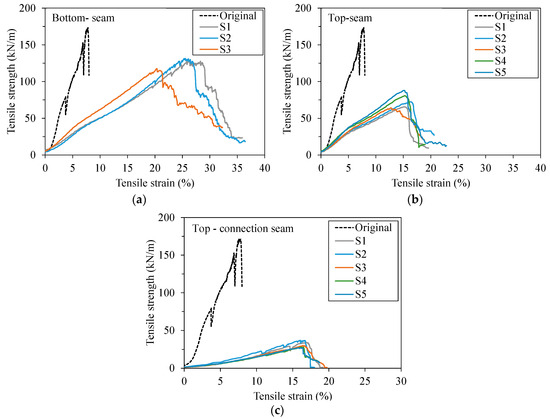 A Study on the Long-Term Tensile Strength Properties of the Geotextile ...