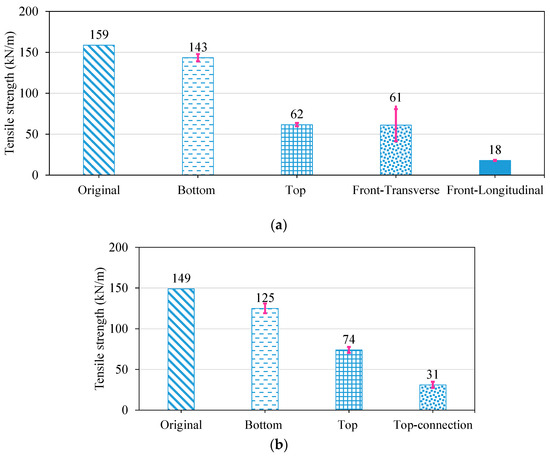 A Study on the Long-Term Tensile Strength Properties of the Geotextile ...