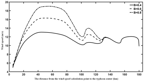 Comparative Analysis of Hydrodynamic Characteristics off