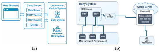 Rov Data ROVs Utilized in Communication and Remote Control Integration ...