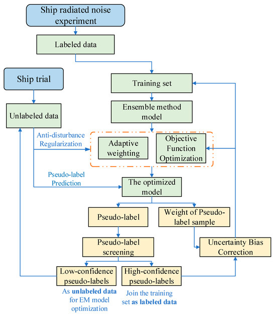 A Ship Underwater Radiated Noise Prediction Method Based on Semi ...