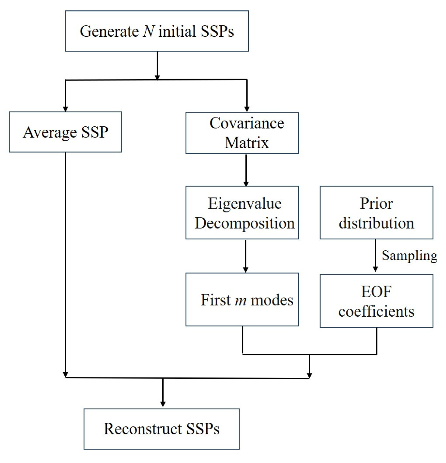Efficient Prediction of Shallow-Water Acoustic Transmission Loss Using ...