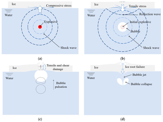 Review of the Research on Underwater Explosion Ice-Breaking