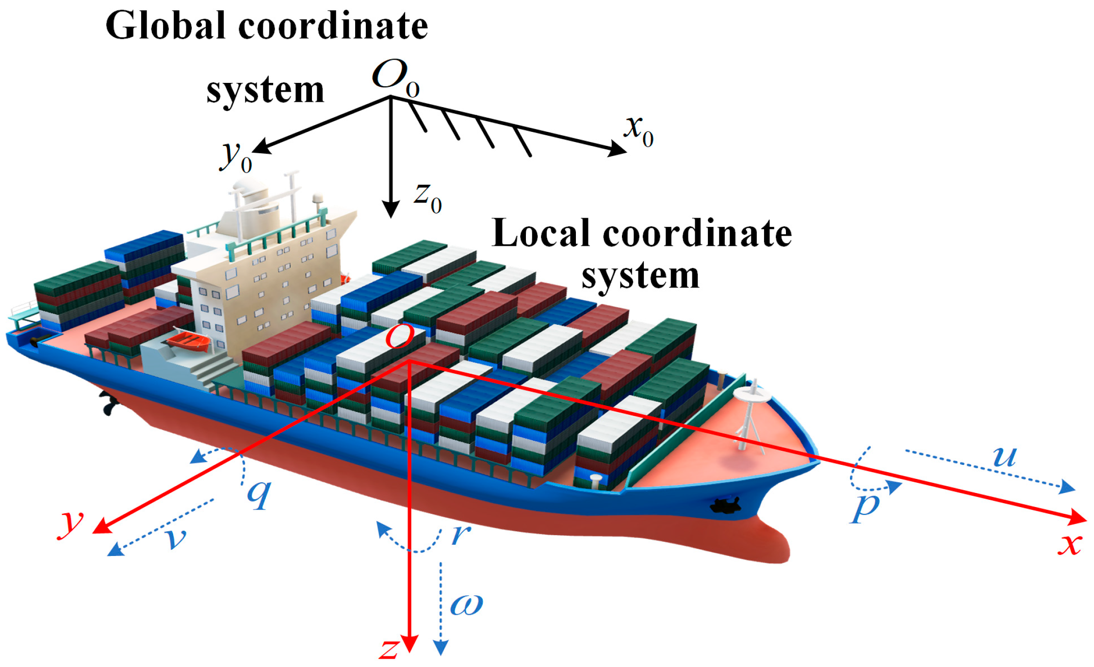 Y Y  Nonparametric Prediction of Ship Maneuvering Motions Based