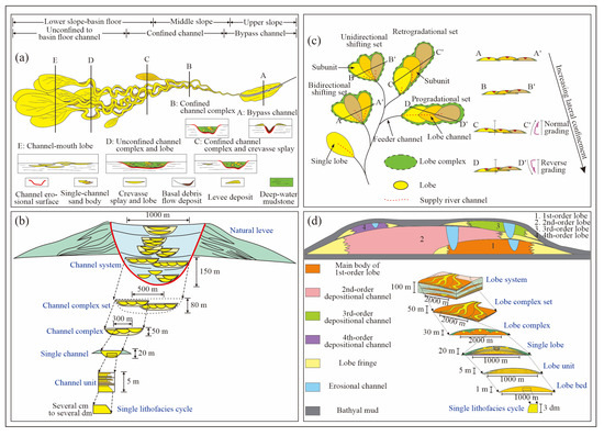 Contrastive Analysis of Deep-Water Sedimentary Architectures