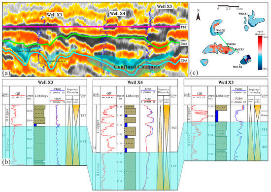 The Influence of Seafloor Gradient on Turbidity Current Flow