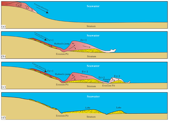 The Influence of Seafloor Gradient on Turbidity Current Flow Dynamics ...