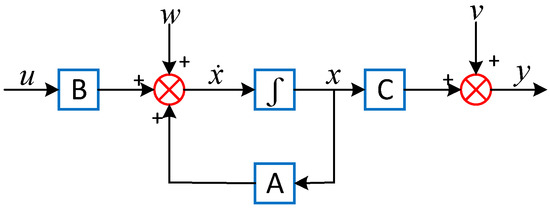 Online Parameter Identification for PMSM Based on Multi-Innovation ...