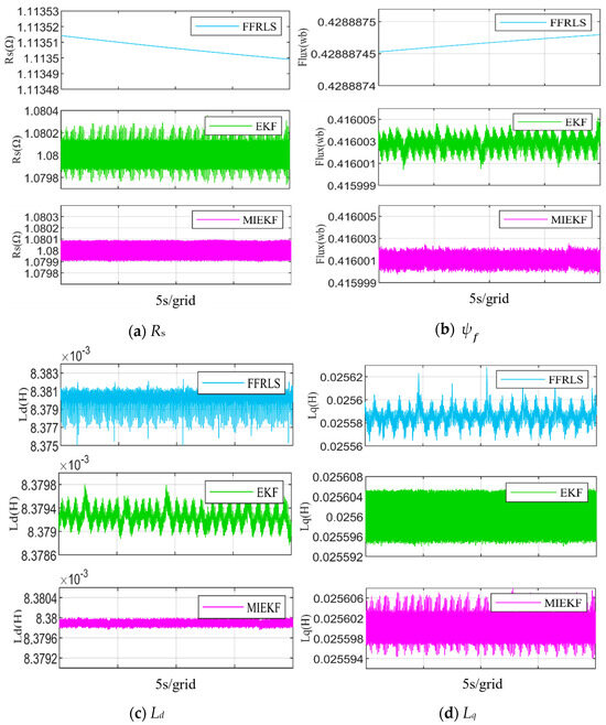 Online Parameter Identification for PMSM Based on Multi-Innovation ...