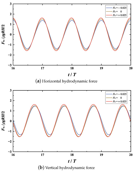 Fully Nonlinear Simulation of the Hydrodynamic Performance of a ...